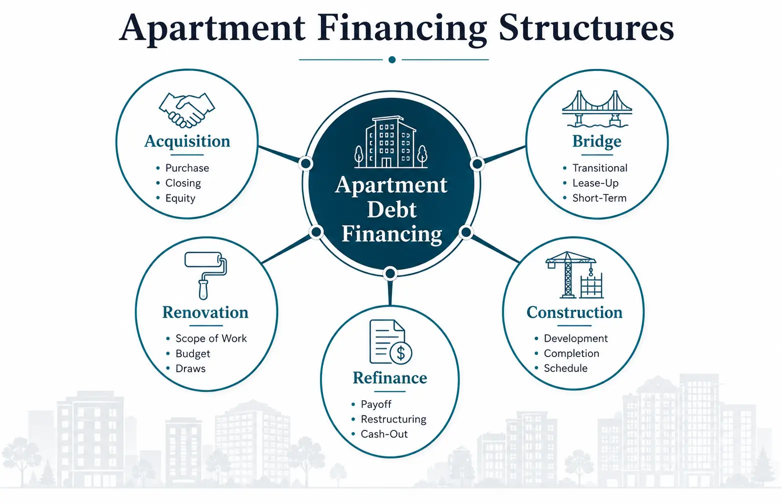 apartment financing structure