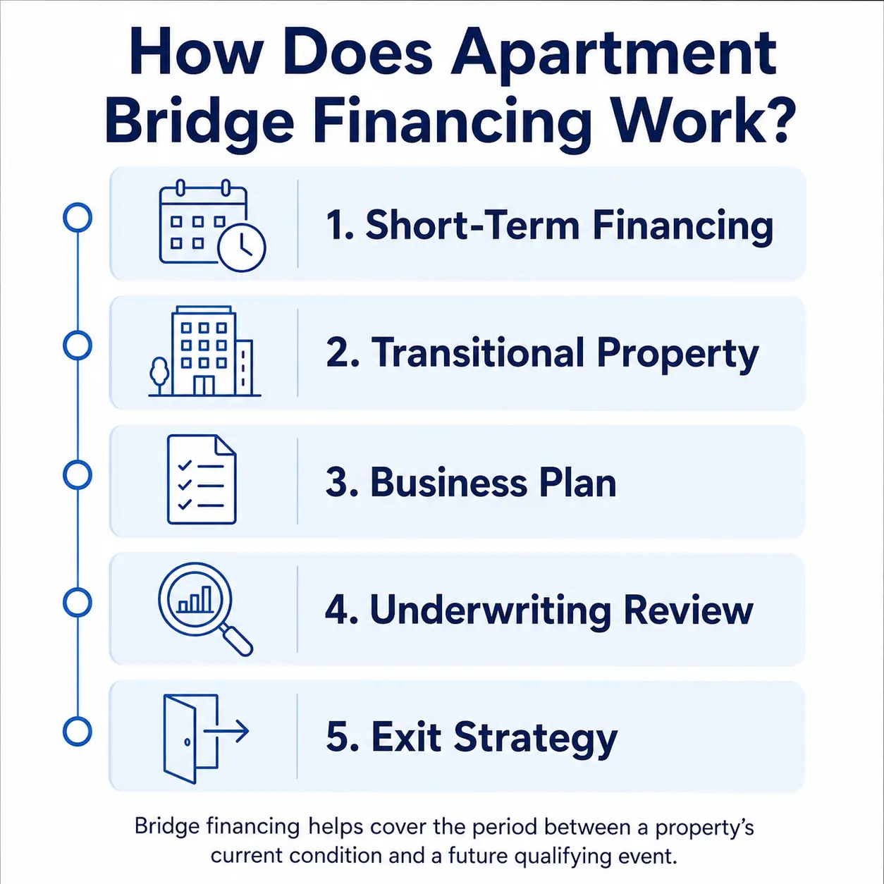how apartment bridge financing work