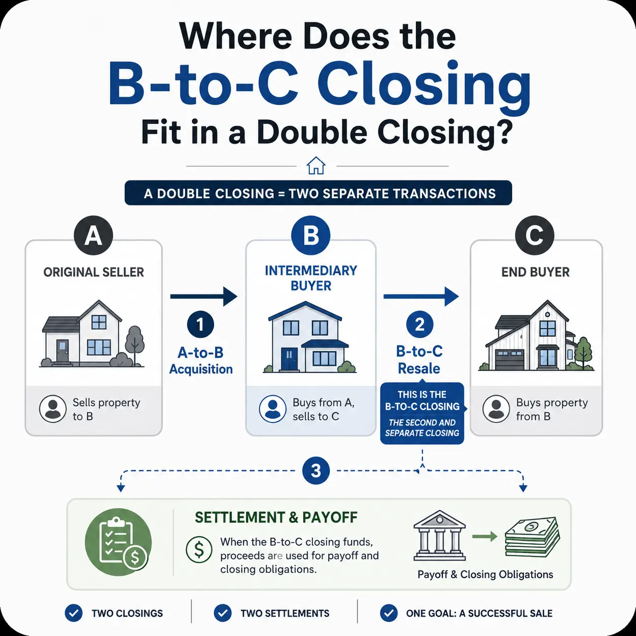 b to c closing