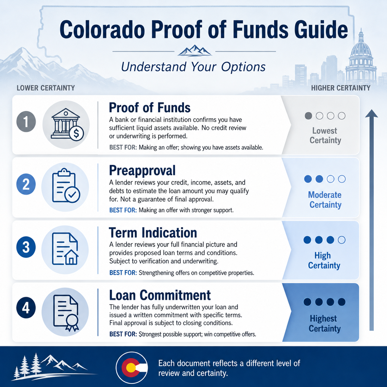 colorado proof